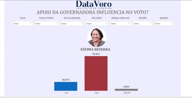 Pesquisa 93 FM - DataVero - Apoio de Fátima não influencia voto - 16-04-2024