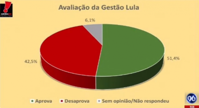 Pesquisa 96 FM-Agorasei - Aprovação do Governo Lula - 30-04-2024