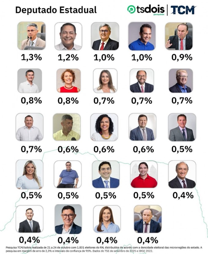 Nomes mais citados à Assembleia Legislativa do RN (Arte da TSDois)