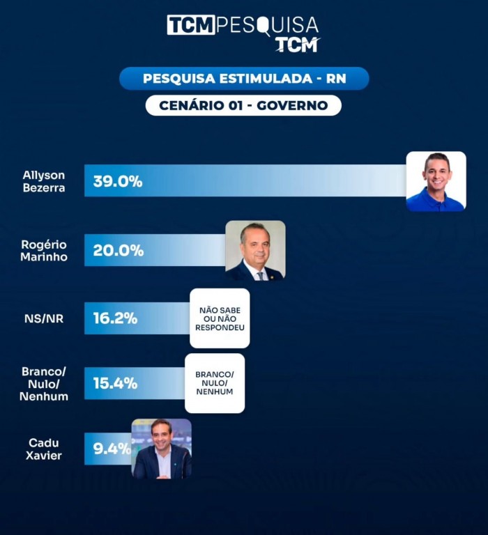 Arte do Cenário 1 ao Governo do RN (TCM/TSDois)