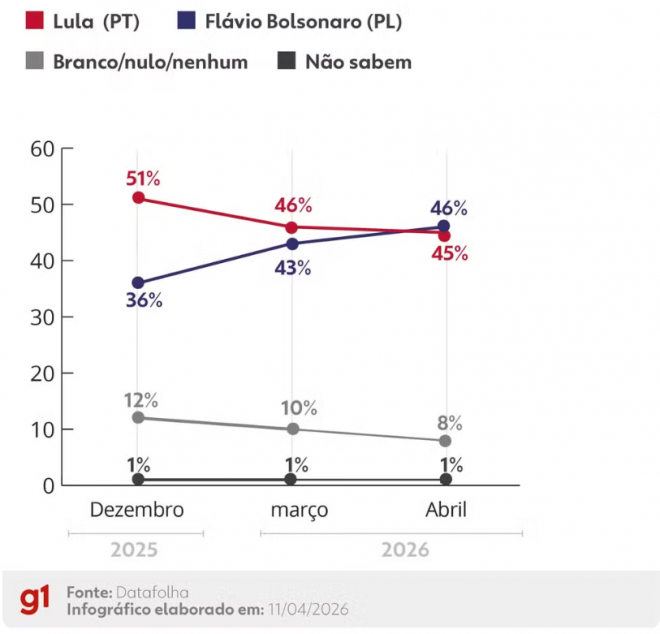 Infográfico do G1