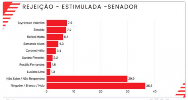 Gráfico do blog O Potiguar – Pesquisa Rejeição ao Senado (Reprodução do BCS)