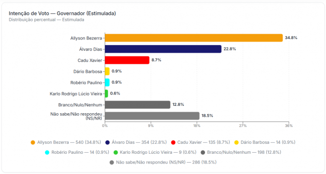 Gráfico da Pergunta Estimulada (Arte da 98 FM de Natal)