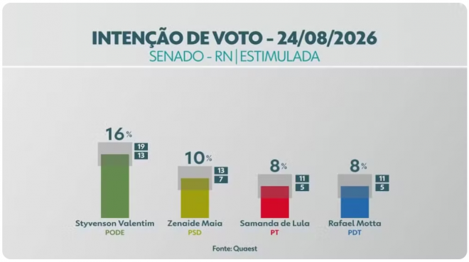 Gráfico da Inter TV Cabugi – Estimulada ao Senado (Imagem: Reprodução)