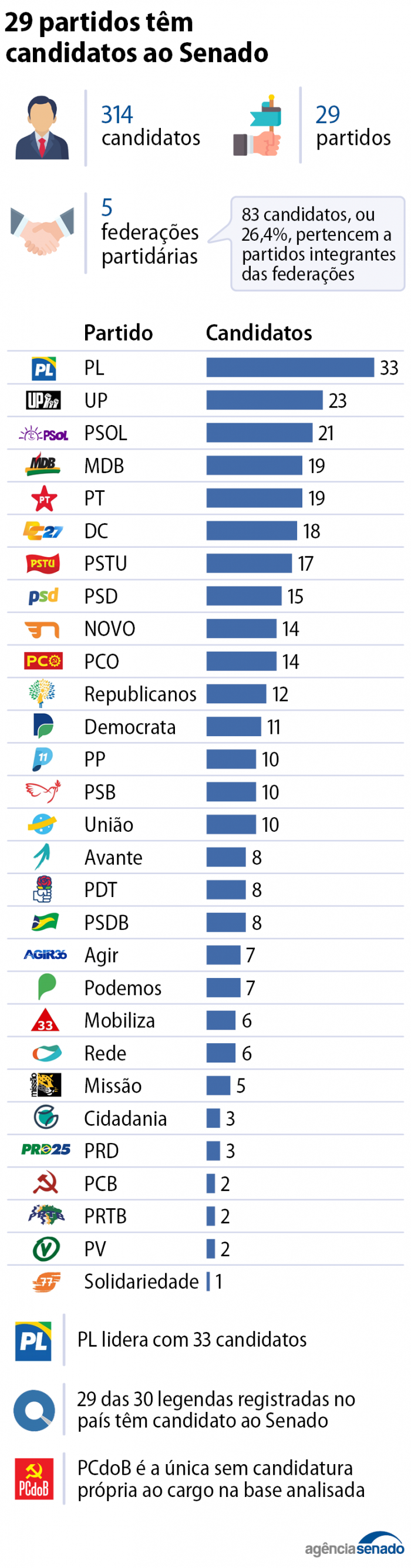 Infográfico da Agência Senado