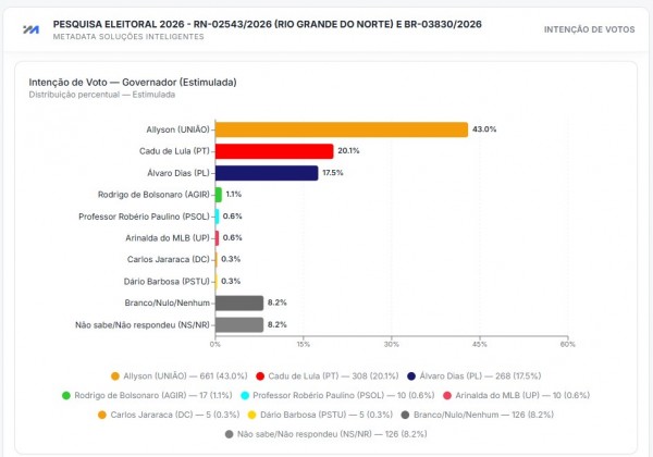Gráfico Pesquisa Estimulada (Reprodução do BCS)