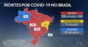 Mortes por Covid-19 no Brasil com 23 estados e Distrito Federal em alta 15-03-23