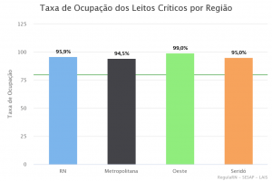 Taxa de ocupação de leitos da Covid-19 no RN na quarta-feira pela manhã, do dia 17-03-2021