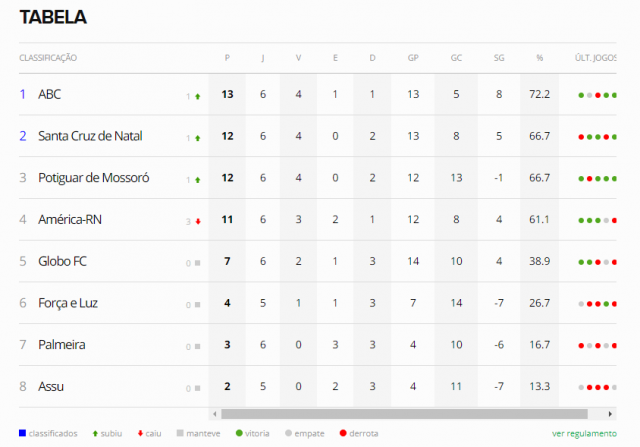 Copa RN 2021 (Tabela) ABC em primeiro lugar na sexta-rodada, Santa Cruz em segundo, Potiguar 3º e América em quarto - 23-05-21