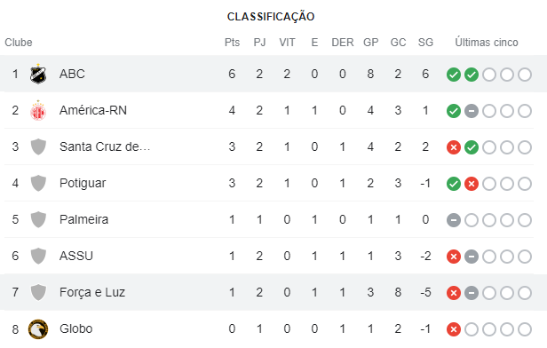 Copa RN - Segundo Turno do Campeonato Estadual do RN - 2021, classificação com segunda rodada, ABC em primeiro