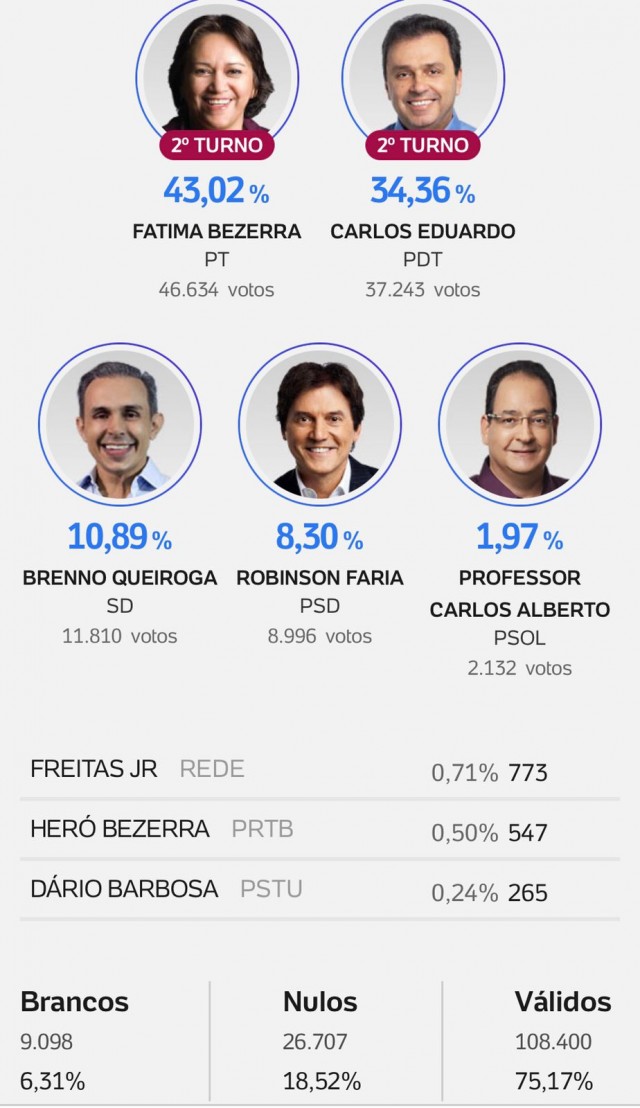 Resultado do primeiro turno em Mossoró deu maioria de 9,391 votos (8,66%) para Fátima (Arquivo Canal BCS)