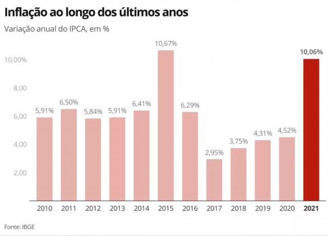 Inflação no Brasil desde 2010 até 2021 - maior em 15 anos