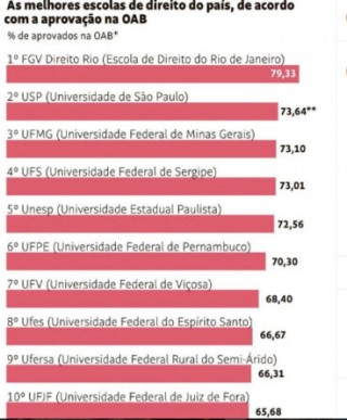 Os melhores cursos de Direito do Brasil - Ufersa entre os 10 melhores