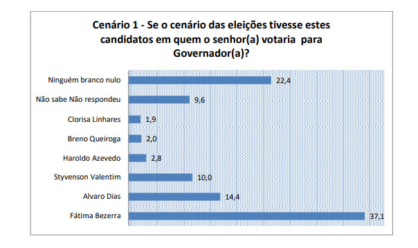 Pesquisa Blog do BG-Instituto Seta - Governo - Estimulada - 07-02-22 - Primeiro Cenário - Fátima Bezerra