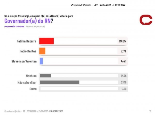 Pesquisa TV Ponta Negra Consult Governo do RN Espont%C3%A2nea 28 06 2022 e1656453423295 - PESQUISA ELEITORAL: Fátima lidera preferência, mas 50,18% querem outro nome a governo do Rio Grande do Norte