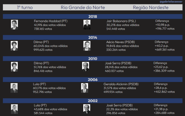 Eleições presidenciais no RN desde 2002 - Primeiro turno