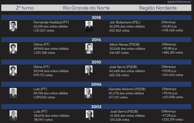 Eleições presidenciais no RN desde 2002 - Segundo Turno
