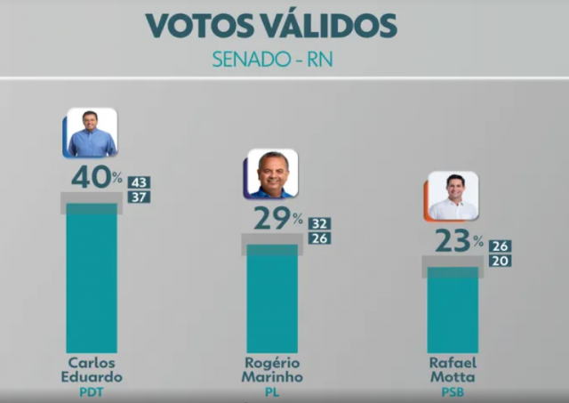 Pesquisa Inter TV-Ipec - 01-10-2022 - Senado - Votos Totais e Votos Vàlidos