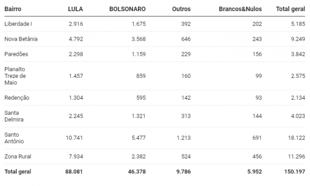 Votação de Lula e Bolsonaro em Mossoró, no Primeiro Turno - TCM Notícia - 2