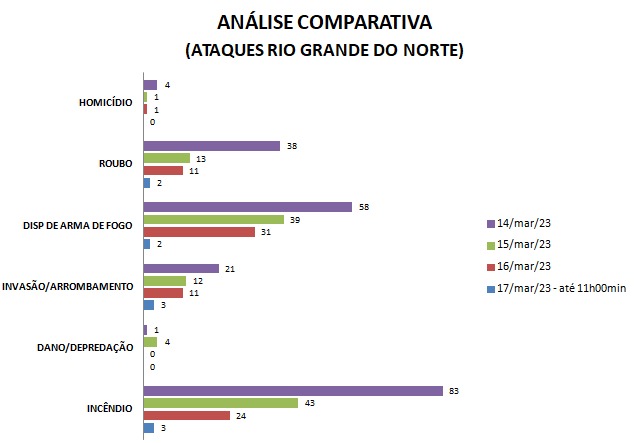 RN sofreu mais de 400 ataques de facção criminosa em 4 dias