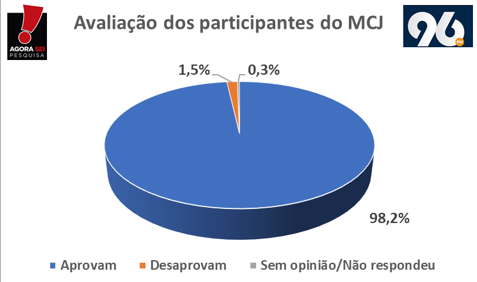 Mossoró Cidade Junina tem aprovação de 98,2% dos participantes