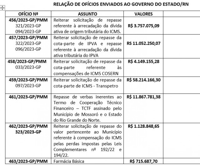 Série de débitos constitucionais retidos pelo Governo do RN, relata PMM (Reprodução BCS)