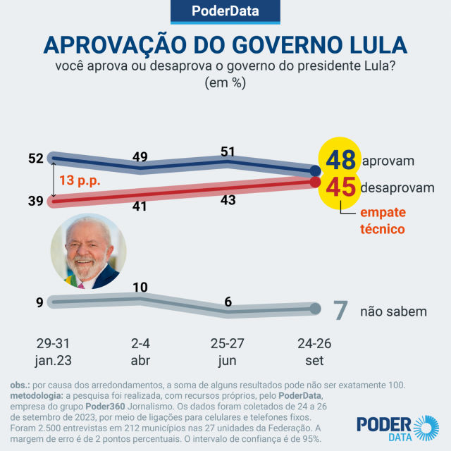 Lula governo com aprovação e reprovação próximas após 9 meses de gestão 28-09-2023 - Poder 360