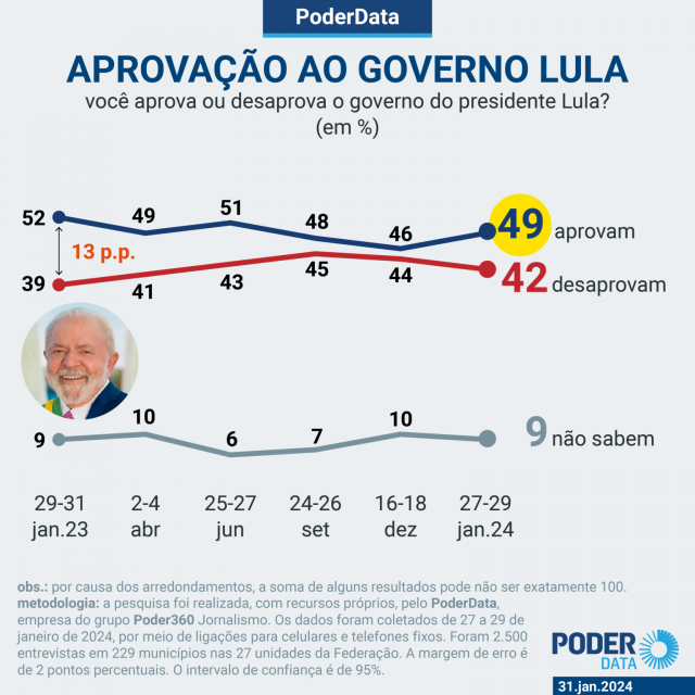 Aprovação ao governo Lula em janeiro de 2024 - Poder 360 - 49 por cento