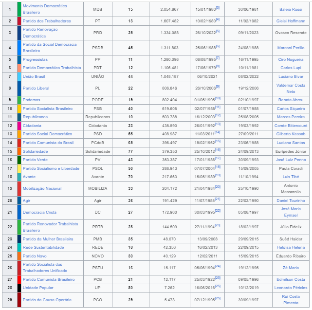 Partidos brasileiros até final de 2023 29 legendas e três federações