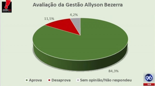 Pesquisa 96 FM-Agorasei - Aprovação do Governo Allyson Bezerra - Mossoró - 29-04-2024