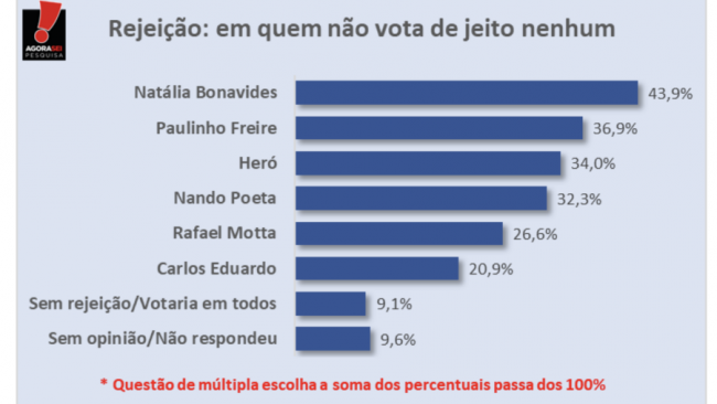 Pesquisa Rejeição (Reprodução do BCS)
