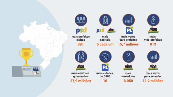 Partidos de centro e de direita tiveram os melhores desempenhos