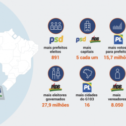 Infográfico do Poder 360