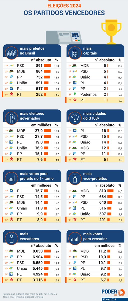 Partidos de centro e de direita tiveram os melhores desempenhos