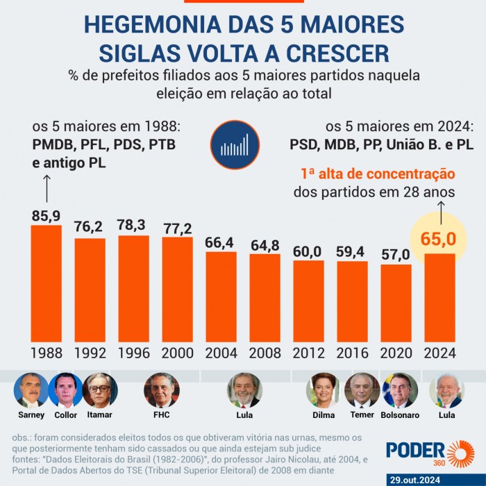 As cinco maiores siglas do Brasil (Gráfico do Poder 360)