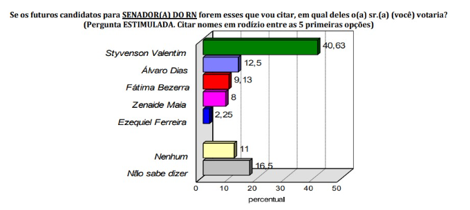 Disputa ao Senado tem folga que encaminha Styvenson à reeleição