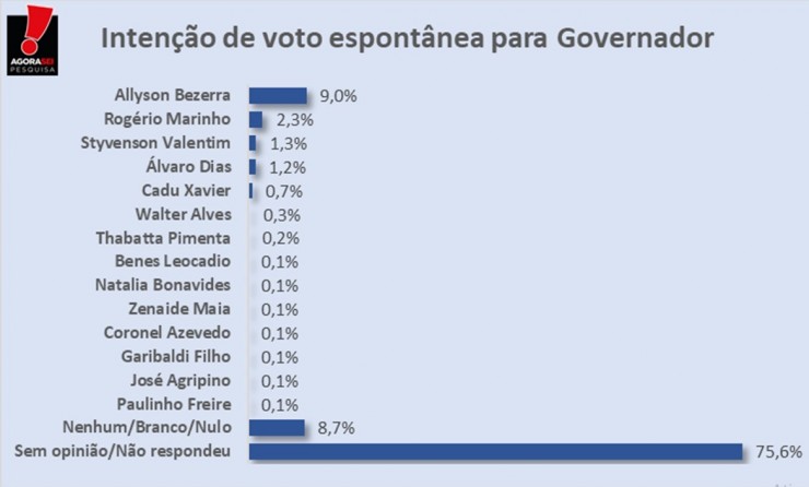 Pesquisa Espontânea (Arte 96 FM/AgoraSei)