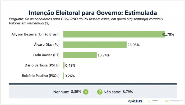 Números da Estimulada de Julho, apresentados pelo Exatus (Reprodução)