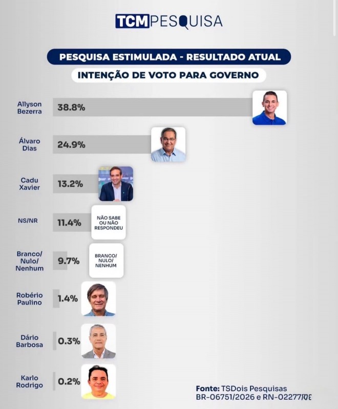 Arte da TCM (Pesquisa Estimulada a Governador do RN)