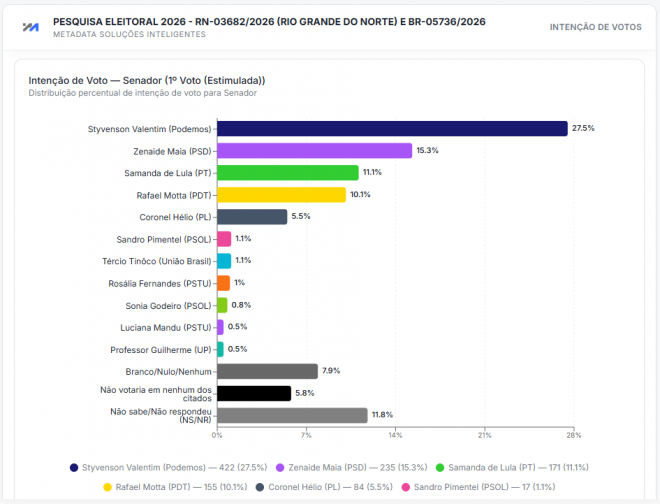 Gráfico de pergunta Estimulada para 1º voto ao Senado (Arte 98 FM de Natal)
