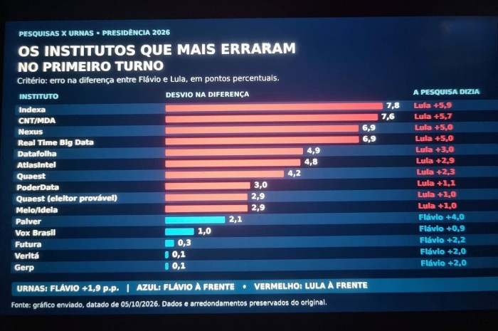 Gráficos com comportamento dos números, confronto entre pesquisas e diferenças Reprodução do BCS)